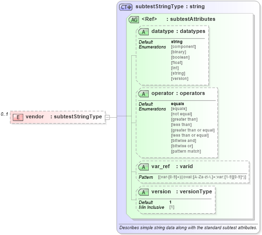 XSD Diagram of vendor in schema solaris-oval-results-schema_xsd (Open Vulnerability and Assessment Language (OVAL®))