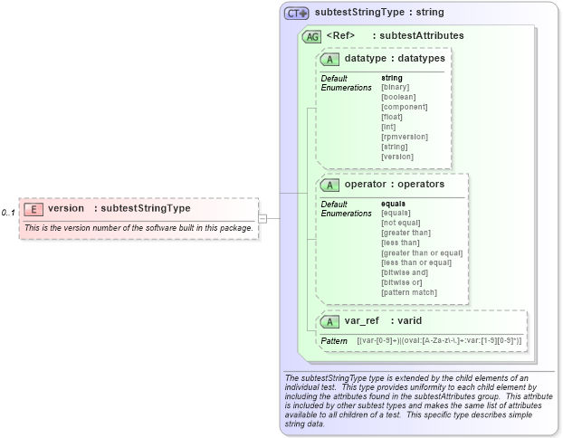 XSD Diagram of version in schema debian-schema_xsd (Open Vulnerability and Assessment Language (OVAL®))