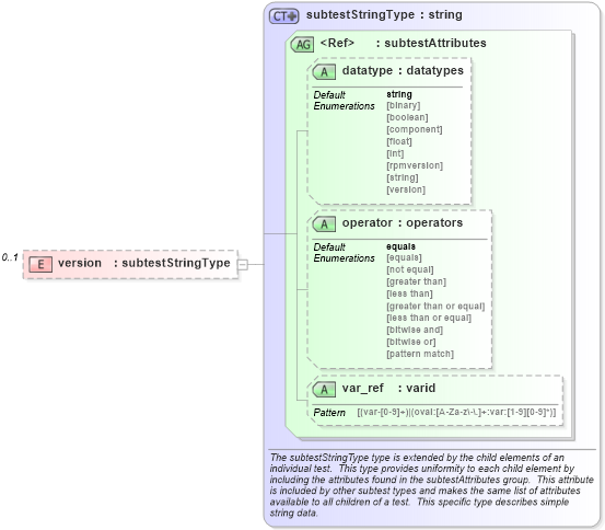 XSD Diagram of version in schema hpux-schema_xsd (Open Vulnerability and Assessment Language (OVAL®))