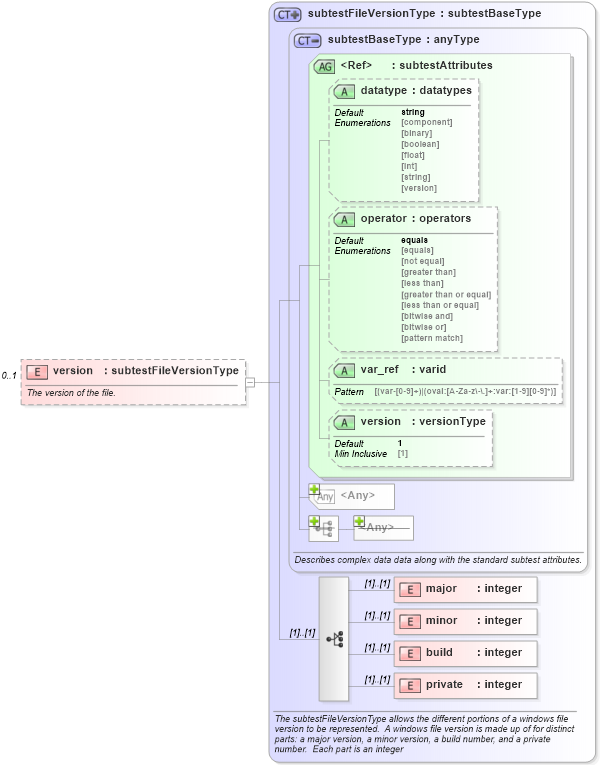 XSD Diagram of version in schema windows-oval-results-schema_xsd (Open Vulnerability and Assessment Language (OVAL®))