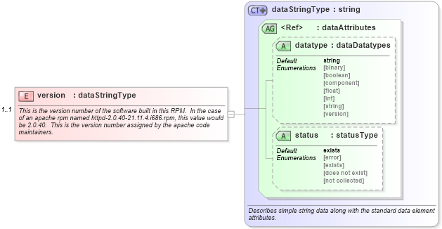 XSD Diagram of version in schema redhat-system-characteristics-schema_xsd (Open Vulnerability and Assessment Language (OVAL®))