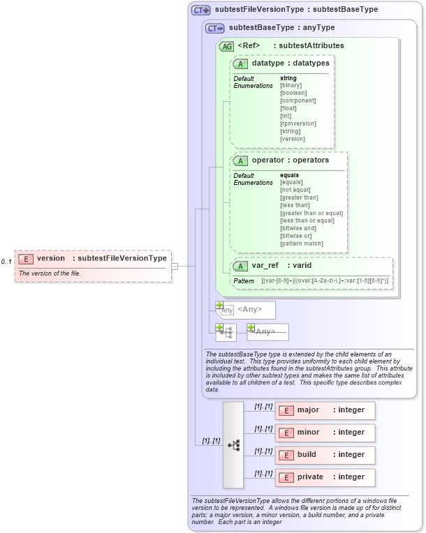 XSD Diagram of version in schema windows-schema_xsd (Open Vulnerability and Assessment Language (OVAL®))