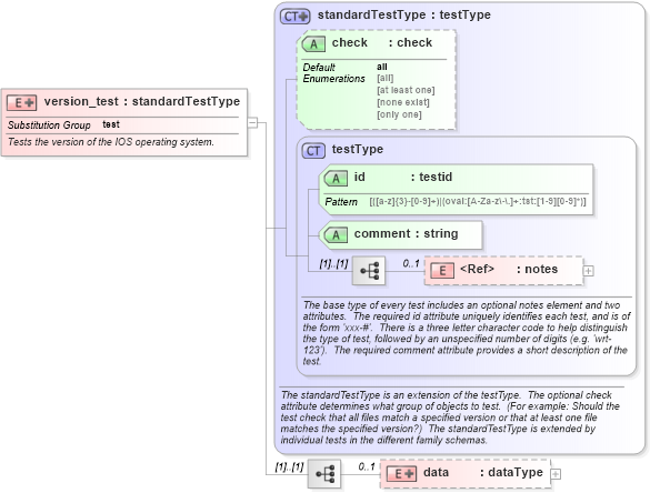 XSD Diagram of version_test in schema ios-schema_xsd (Open Vulnerability and Assessment Language (OVAL®))