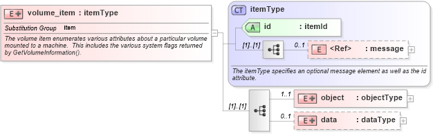 XSD Diagram of volume_item in schema windows-system-characteristics-schema_xsd (Open Vulnerability and Assessment Language (OVAL®))
