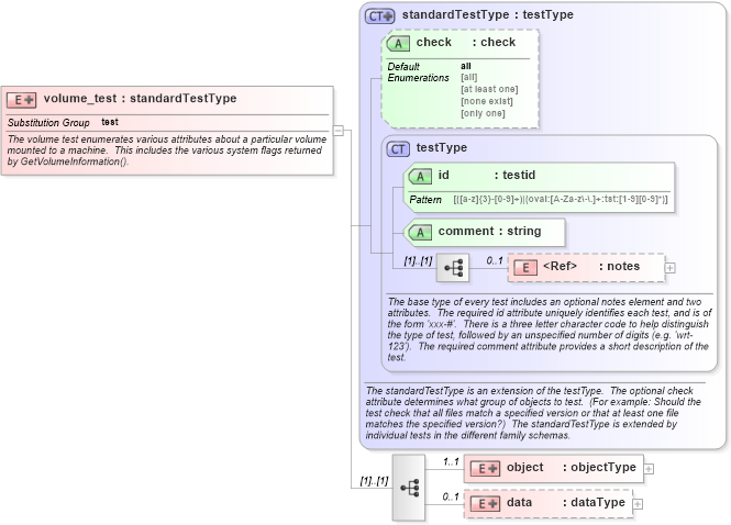 XSD Diagram of volume_test in schema windows-schema_xsd (Open Vulnerability and Assessment Language (OVAL®))