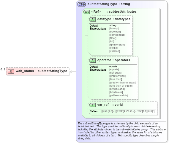 XSD Diagram of wait_status in schema solaris-schema_xsd (Open Vulnerability and Assessment Language (OVAL®))