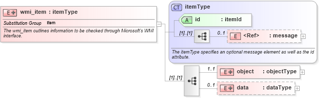 XSD Diagram of wmi_item in schema windows-system-characteristics-schema_xsd (Open Vulnerability and Assessment Language (OVAL®))