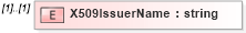 XSD Diagram of X509IssuerName in schema xmldsig-core-schema_xsd (Open Vulnerability and Assessment Language (OVAL®))