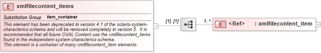 XSD Diagram of xmlfilecontent_items in schema solaris-system-characteristics-schema_xsd (Open Vulnerability and Assessment Language (OVAL®))
