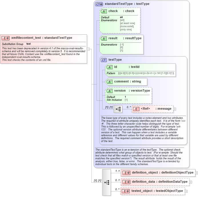 XSD Diagram of xmlfilecontent_test in schema macos-oval-results-schema_xsd (Open Vulnerability and Assessment Language (OVAL®))