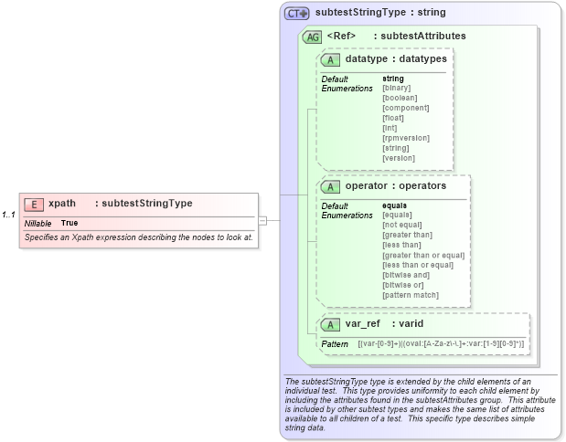 XSD Diagram of xpath in schema redhat-schema_xsd (Open Vulnerability and Assessment Language (OVAL®))