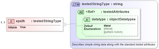 XSD Diagram of xpath in schema independent-oval-results-schema_xsd (Open Vulnerability and Assessment Language (OVAL®))