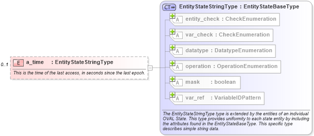 XSD Diagram of a_time in schema unix-definitions-schema_xsd (Open Vulnerability and Assessment Language (OVAL®))