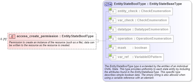 XSD Diagram of access_create_permission in schema windows-definitions-schema_xsd (Open Vulnerability and Assessment Language (OVAL®))