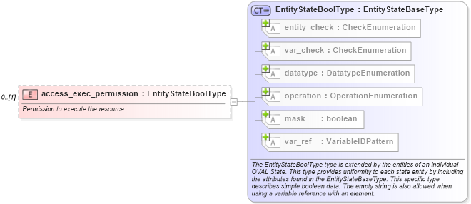 XSD Diagram of access_exec_permission in schema windows-definitions-schema_xsd (Open Vulnerability and Assessment Language (OVAL®))