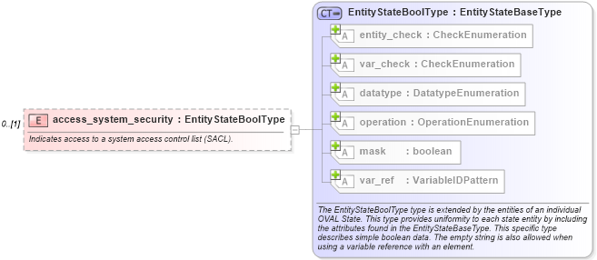 XSD Diagram of access_system_security in schema windows-definitions-schema_xsd (Open Vulnerability and Assessment Language (OVAL®))