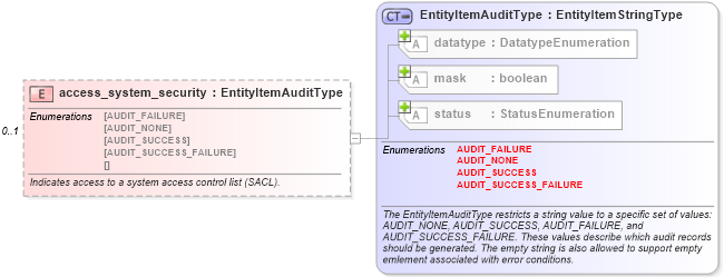 XSD Diagram of access_system_security in schema windows-system-characteristics-schema_xsd (Open Vulnerability and Assessment Language (OVAL®))