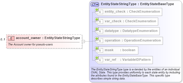 XSD Diagram of account_owner in schema hpux-definitions-schema_xsd (Open Vulnerability and Assessment Language (OVAL®))