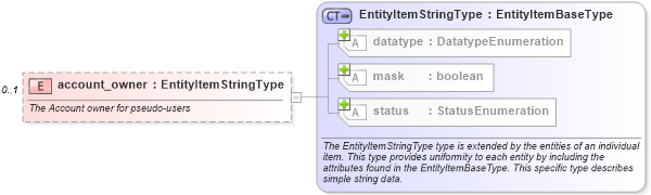 XSD Diagram of account_owner in schema hpux-system-characteristics-schema_xsd (Open Vulnerability and Assessment Language (OVAL®))