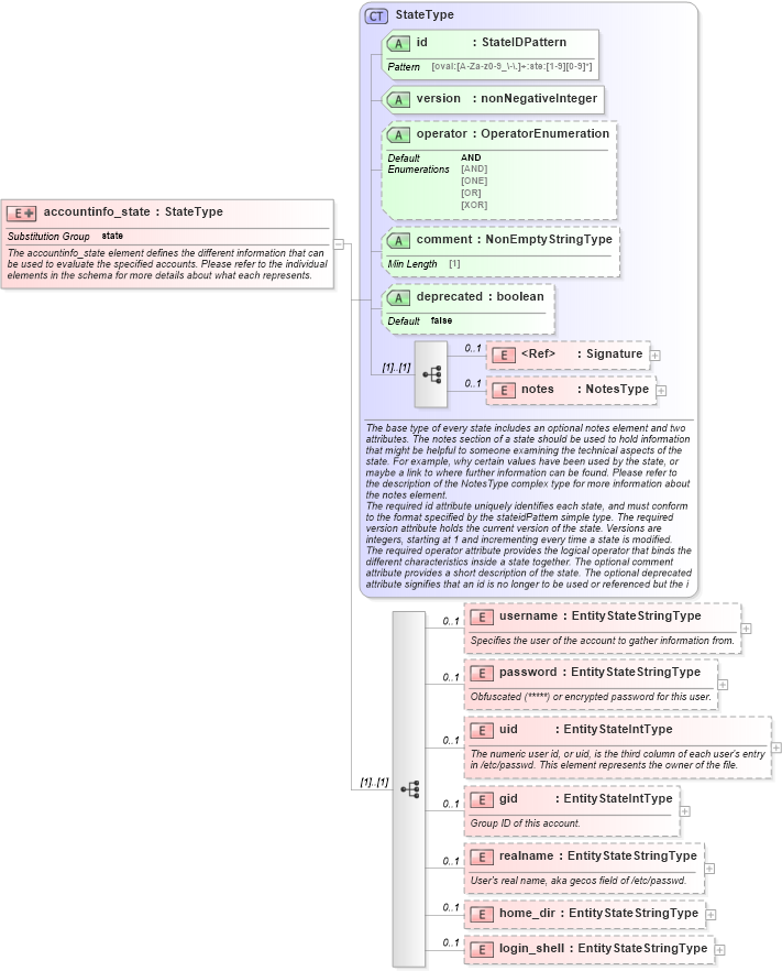 XSD Diagram of accountinfo_state in schema macos-definitions-schema_xsd (Open Vulnerability and Assessment Language (OVAL®))