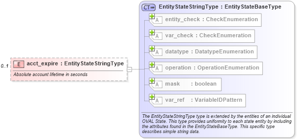 XSD Diagram of acct_expire in schema hpux-definitions-schema_xsd (Open Vulnerability and Assessment Language (OVAL®))