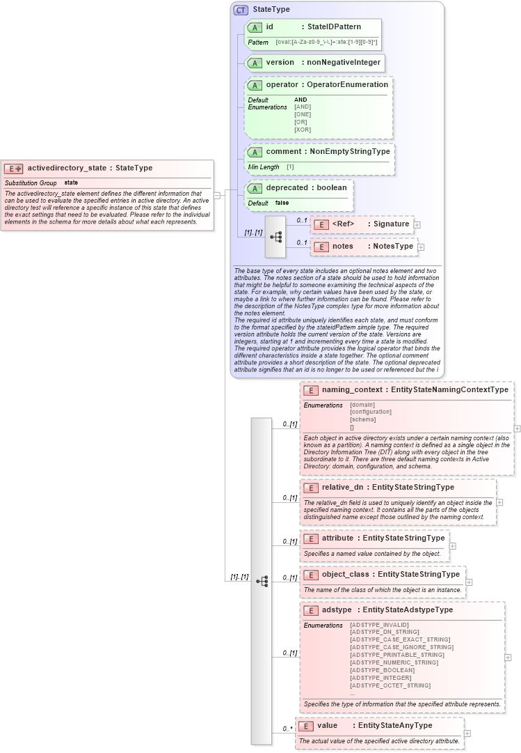 XSD Diagram of activedirectory_state in schema windows-definitions-schema_xsd (Open Vulnerability and Assessment Language (OVAL®))