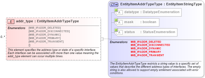 XSD Diagram of addr_type in schema windows-system-characteristics-schema_xsd (Open Vulnerability and Assessment Language (OVAL®))