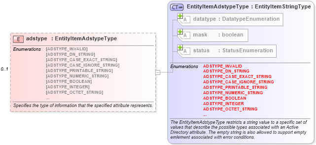 XSD Diagram of adstype in schema windows-system-characteristics-schema_xsd (Open Vulnerability and Assessment Language (OVAL®))