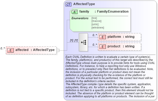XSD Diagram of affected in schema oval-definitions-schema_xsd (Open Vulnerability and Assessment Language (OVAL®))
