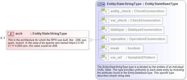 XSD Diagram of arch in schema linux-definitions-schema_xsd (Open Vulnerability and Assessment Language (OVAL®))