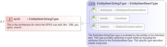 XSD Diagram of arch in schema linux-system-characteristics-schema_xsd (Open Vulnerability and Assessment Language (OVAL®))