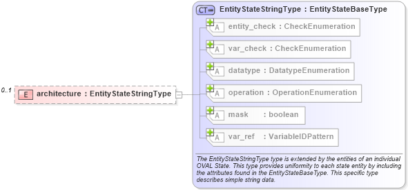 XSD Diagram of architecture in schema linux-definitions-schema_xsd (Open Vulnerability and Assessment Language (OVAL®))