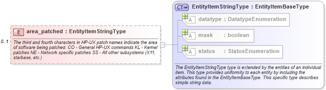 XSD Diagram of area_patched in schema hpux-system-characteristics-schema_xsd (Open Vulnerability and Assessment Language (OVAL®))