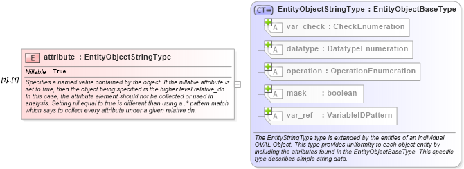 XSD Diagram of attribute in schema windows-definitions-schema_xsd (Open Vulnerability and Assessment Language (OVAL®))