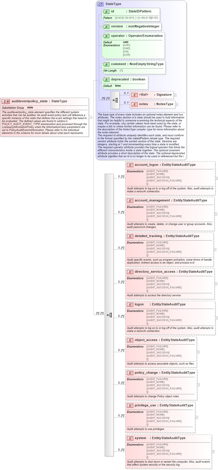 XSD Diagram of auditeventpolicy_state in schema windows-definitions-schema_xsd (Open Vulnerability and Assessment Language (OVAL®))