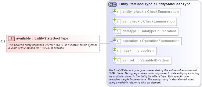 XSD Diagram of available in schema ios-definitions-schema_xsd (Open Vulnerability and Assessment Language (OVAL®))