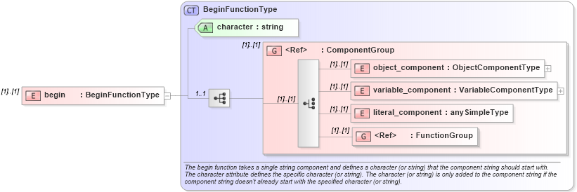 XSD Diagram of begin in schema oval-definitions-schema_xsd (Open Vulnerability and Assessment Language (OVAL®))