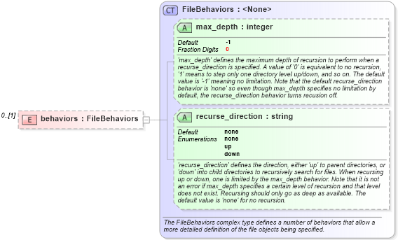 XSD Diagram of behaviors in schema windows-definitions-schema_xsd (Open Vulnerability and Assessment Language (OVAL®))
