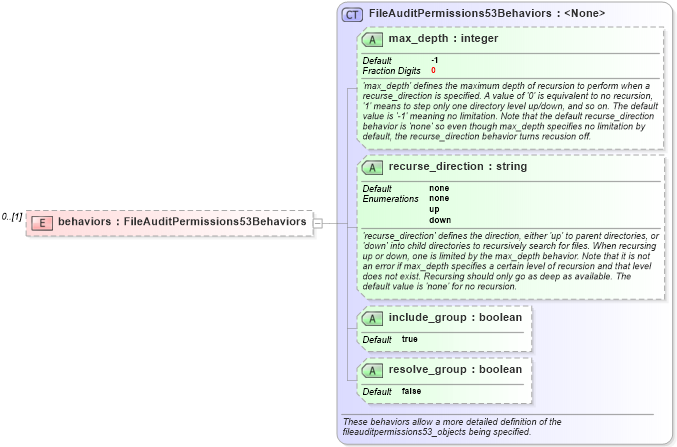 XSD Diagram of behaviors in schema windows-definitions-schema_xsd (Open Vulnerability and Assessment Language (OVAL®))