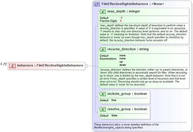 XSD Diagram of behaviors in schema windows-definitions-schema_xsd (Open Vulnerability and Assessment Language (OVAL®))