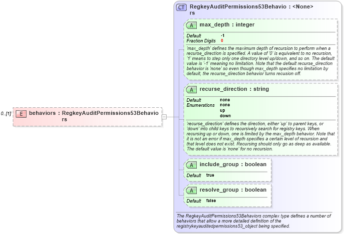 XSD Diagram of behaviors in schema windows-definitions-schema_xsd (Open Vulnerability and Assessment Language (OVAL®))