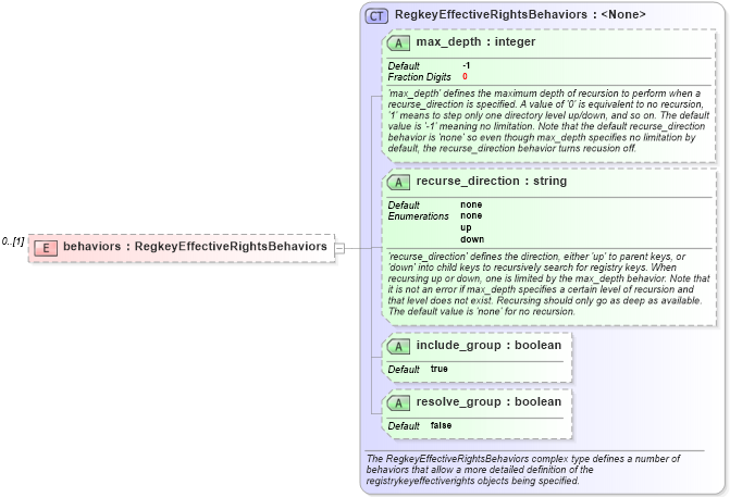 XSD Diagram of behaviors in schema windows-definitions-schema_xsd (Open Vulnerability and Assessment Language (OVAL®))