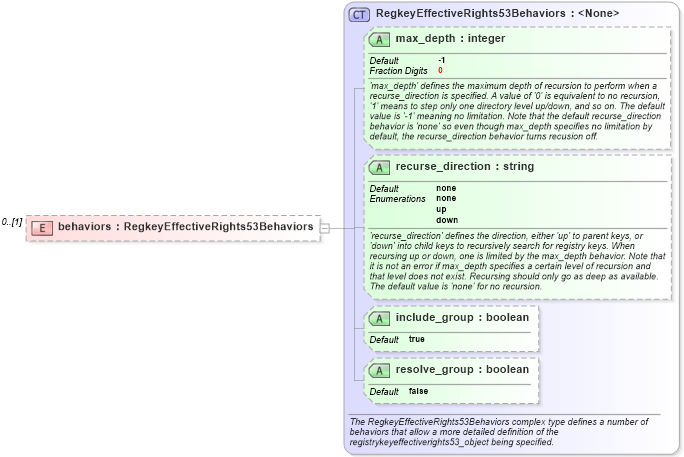 XSD Diagram of behaviors in schema windows-definitions-schema_xsd (Open Vulnerability and Assessment Language (OVAL®))