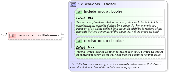 XSD Diagram of behaviors in schema windows-definitions-schema_xsd (Open Vulnerability and Assessment Language (OVAL®))