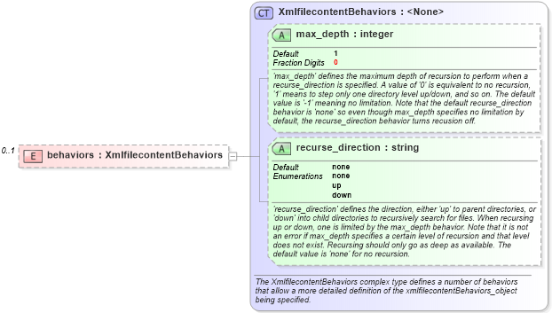 XSD Diagram of behaviors in schema independent-definitions-schema_xsd (Open Vulnerability and Assessment Language (OVAL®))