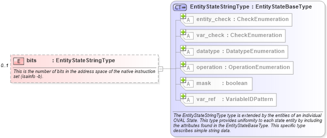 XSD Diagram of bits in schema solaris-definitions-schema_xsd (Open Vulnerability and Assessment Language (OVAL®))