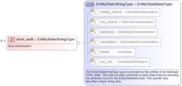 XSD Diagram of boot_auth in schema hpux-definitions-schema_xsd (Open Vulnerability and Assessment Language (OVAL®))