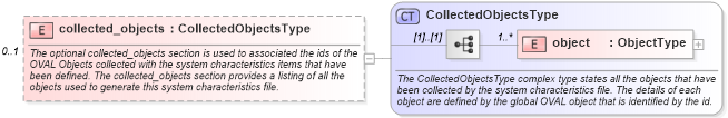 XSD Diagram of collected_objects in schema oval-system-characteristics-schema_xsd (Open Vulnerability and Assessment Language (OVAL®))
