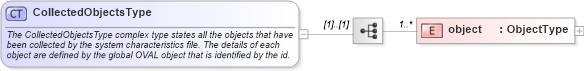 XSD Diagram of CollectedObjectsType in schema oval-system-characteristics-schema_xsd (Open Vulnerability and Assessment Language (OVAL®))