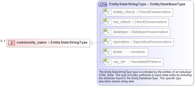 XSD Diagram of community_name in schema ios-definitions-schema_xsd (Open Vulnerability and Assessment Language (OVAL®))